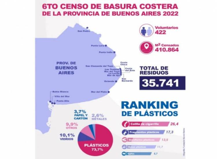 El plástico está presente en 7 de cada 10 residuos en toda la costa bonaerense